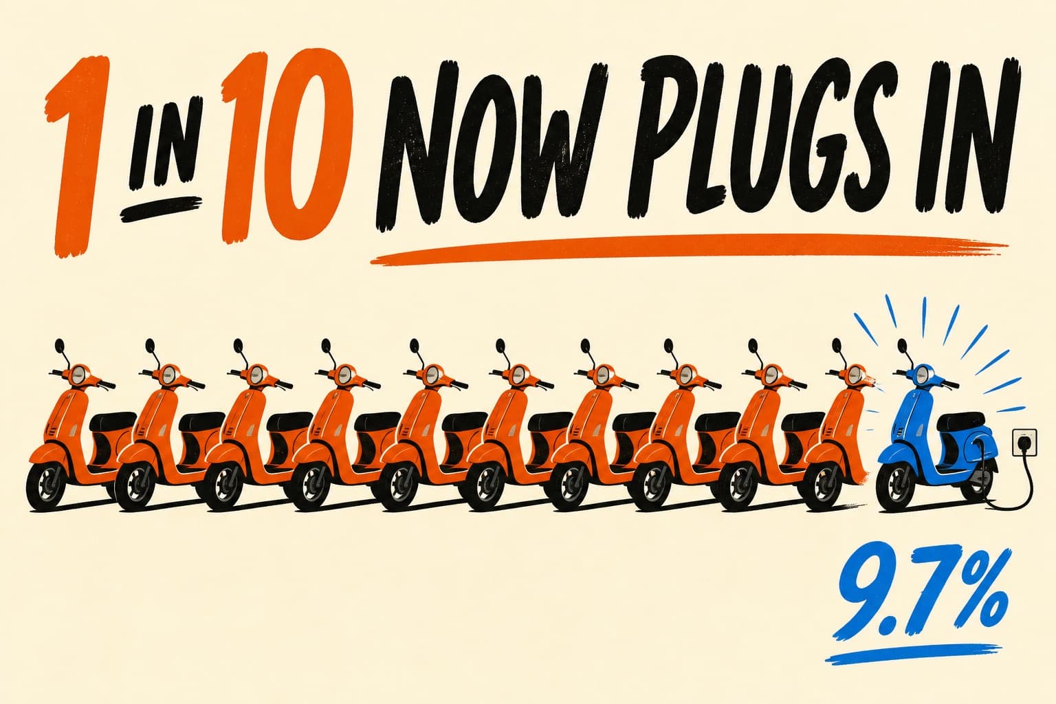 A row of orange scooters with a single glowing blue electric scooter plugged in at the end, under hand-lettered headline '1 IN 10 NOW PLUGS IN' and the figure '9.7%'.